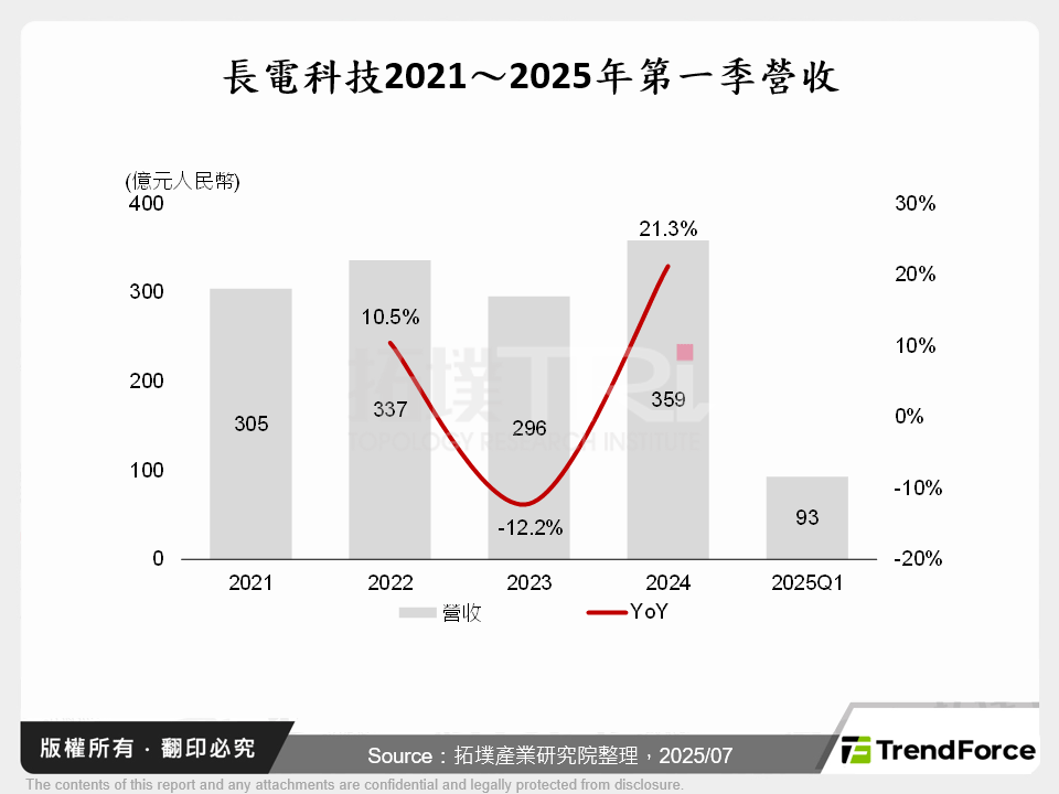 長電科技2021～2025年第一季營收