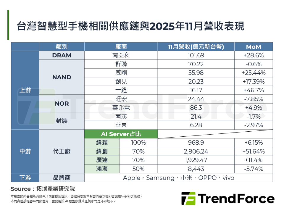 台灣智慧型手機相關供應鏈與2025年11月營收表現