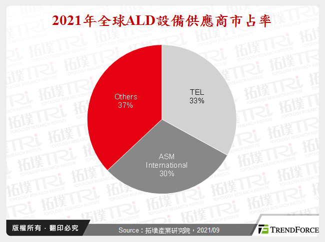 2021年全球ALD設備供應商市占率