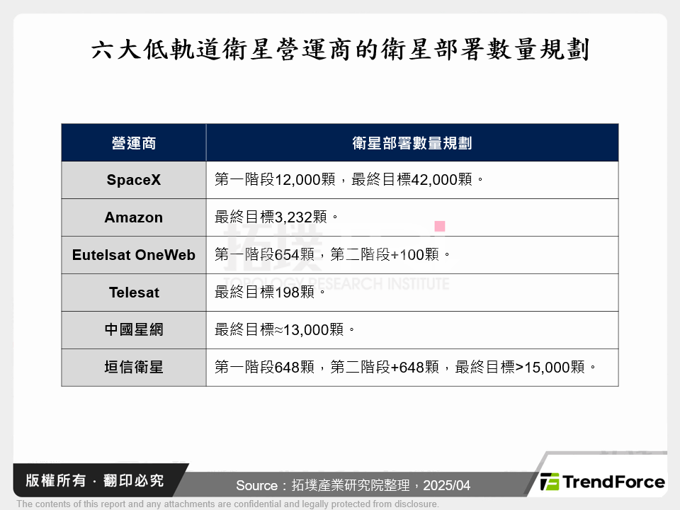 六大低軌道衛星營運商的衛星部署數量規劃