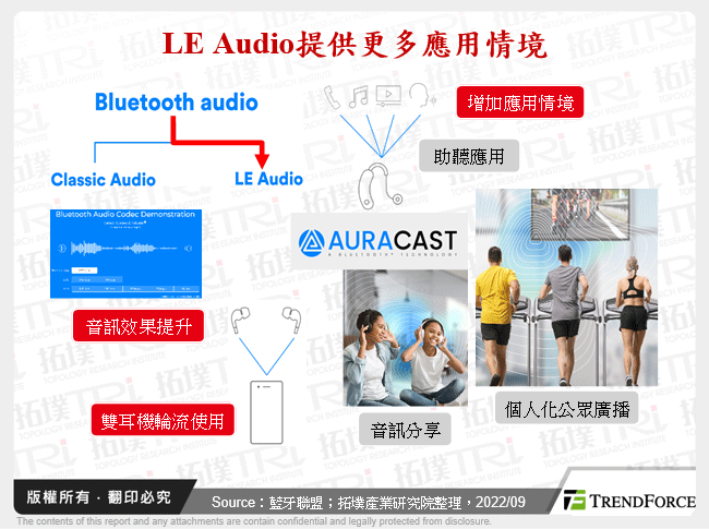 LE Audio提供更多應用情境