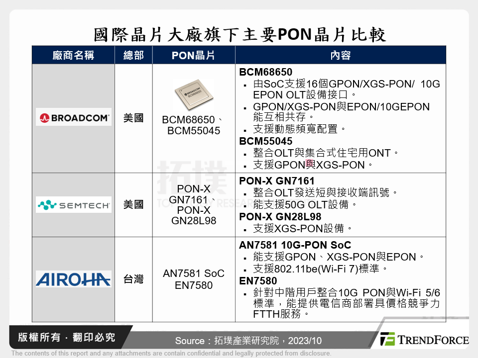 國際晶片大廠旗下主要PON晶片比較