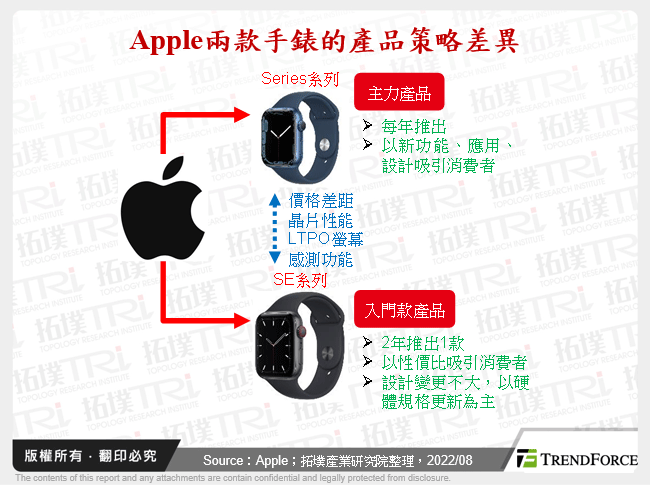 Apple兩款手錶的產品策略差異