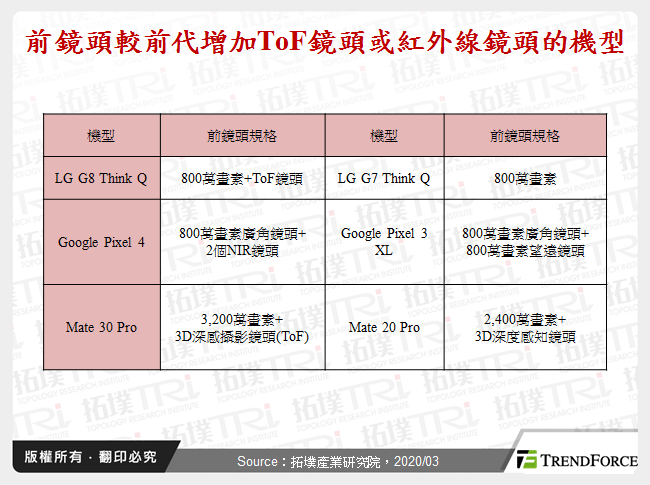 前鏡頭較前代增加ToF鏡頭或紅外線鏡頭的機型