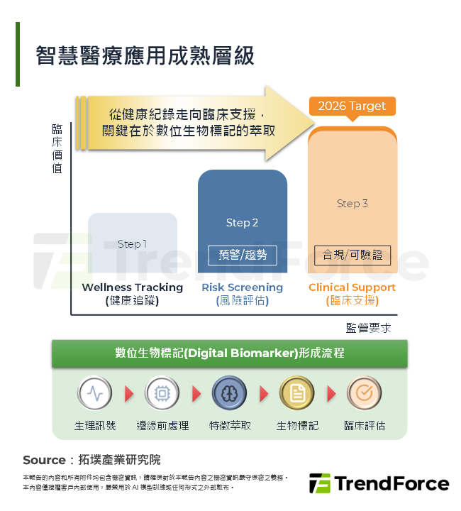 智慧醫療應用成熟層級