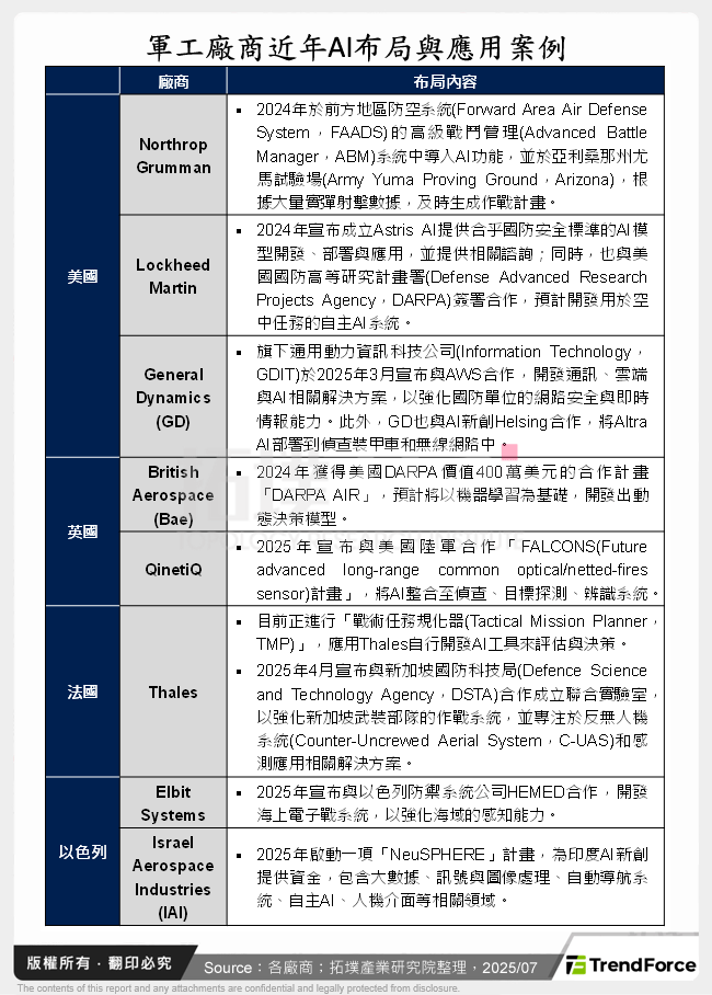 軍工廠商近年AI布局與應用案例