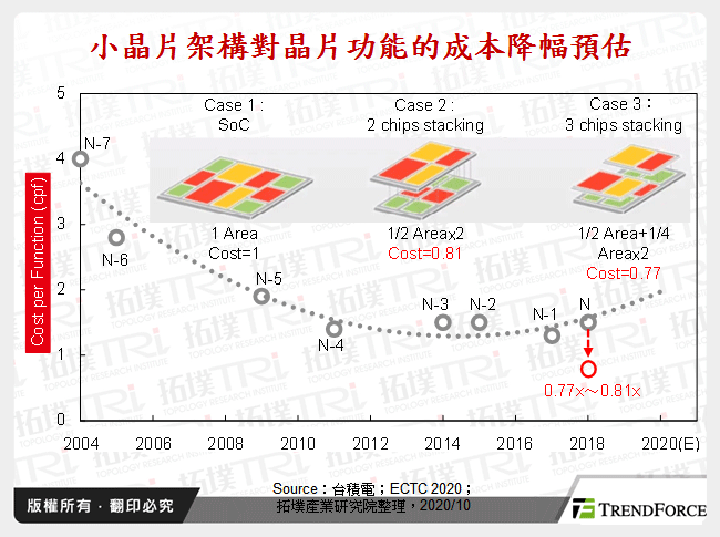 整合先進製程與先進封裝技術為延續摩爾定律提供最大綜效