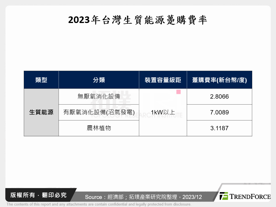 2023年台灣生質能源躉購費率