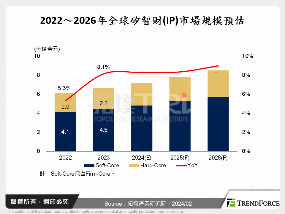 全球矽智財市場分析與發展趨勢