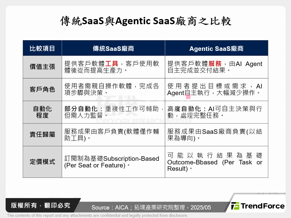 傳統SaaS與Agentic SaaS廠商之比較