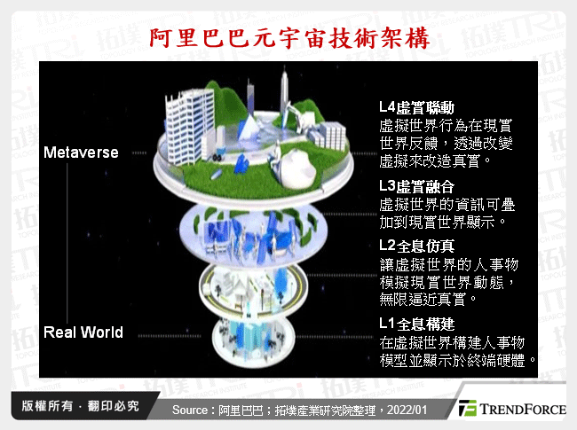 阿里巴巴元宇宙技術架構