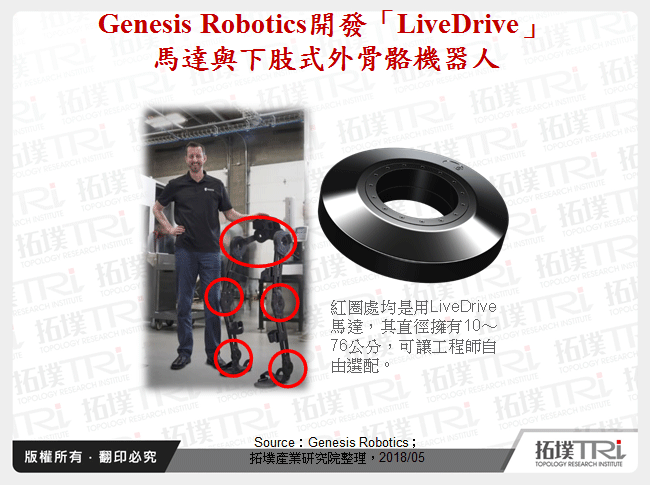 Genesis Robotics開發「LiveDrive」馬達與下肢式外骨骼機器人
