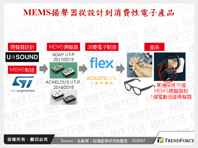 MEMS揚聲器從設計到消費性電子產品