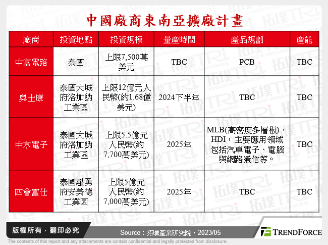 中國廠商東南亞擴廠計畫