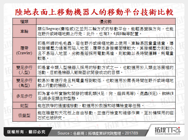 探討機器人的移動平台技術發展趨勢