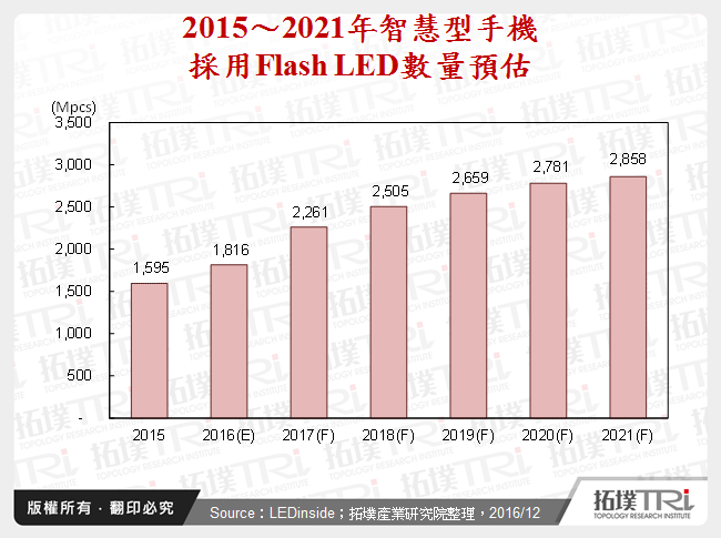 2015～2021年智慧型手機採用Flash LED數量預估