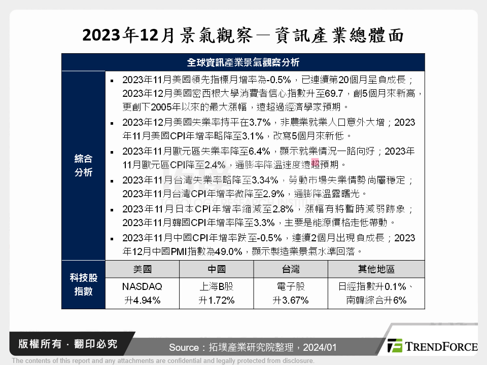 2023年12月景氣觀察