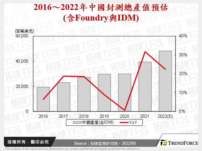 2016～2022年中國封測總產值預估(含Foundry與IDM)