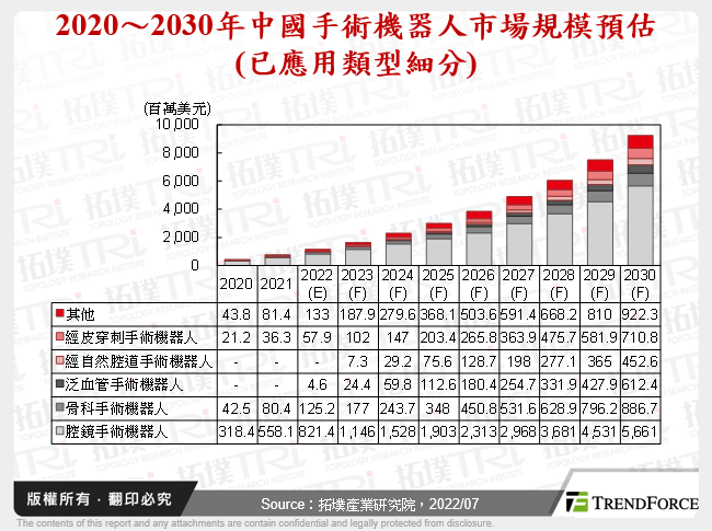 2020～2030年中國手術機器人市場規模預估(已應用類型細分)