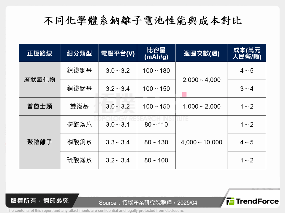 不同化學體系鈉離子電池性能與成本對比