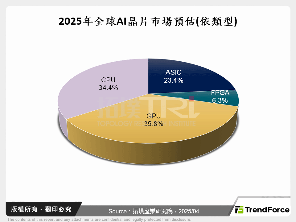 2025年全球AI晶片市場預估(依類型)
