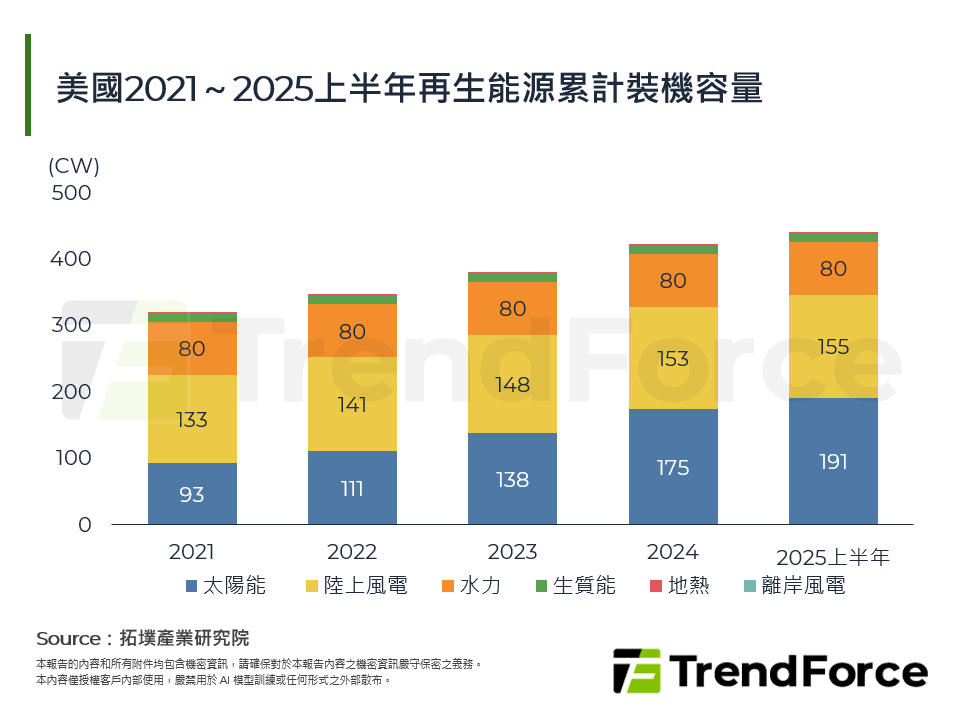 美國2021～2025上半年再生能源累計裝機容量