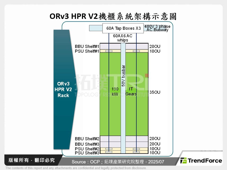 ORv3 HPR V2機櫃系統架構示意圖