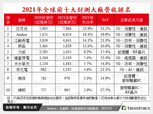 2021年全球前十大封測大廠營收排名