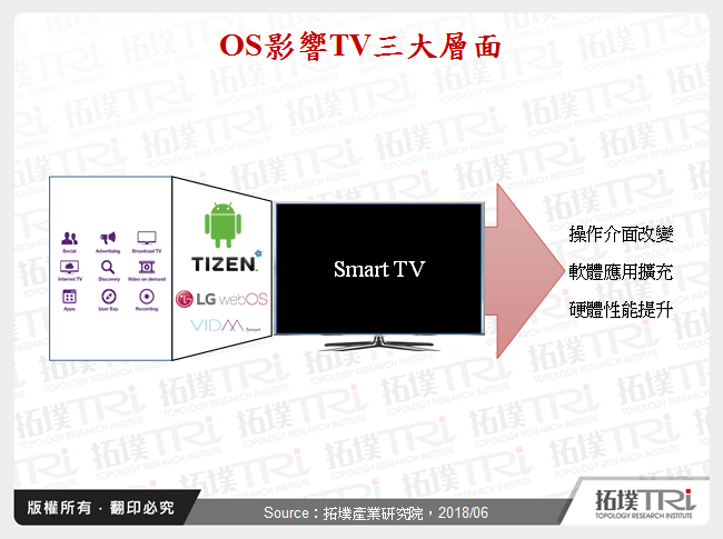 TV品牌廠於OS的競合