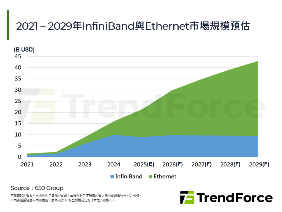 2021～2029年InfiniBand與Ethernet市場規模預估