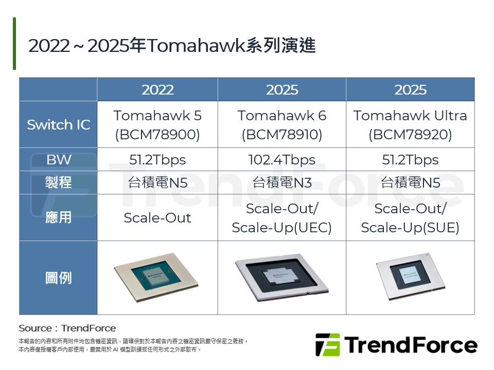 2022～2025年Tomahawk系列演進
