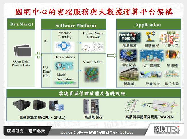 國網中心的雲端服務與大數據運算平台架構