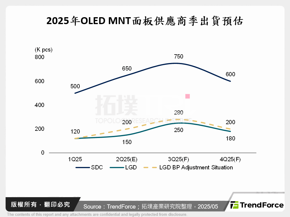 2025年OLED MNT面板供應商季出貨預估