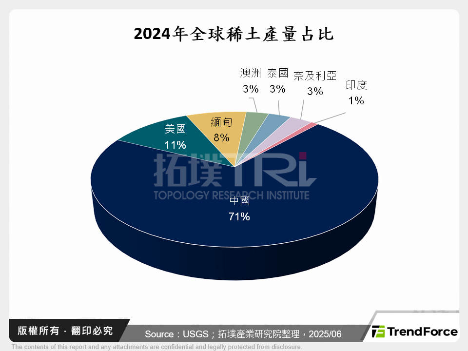 2024年全球稀土產量占比