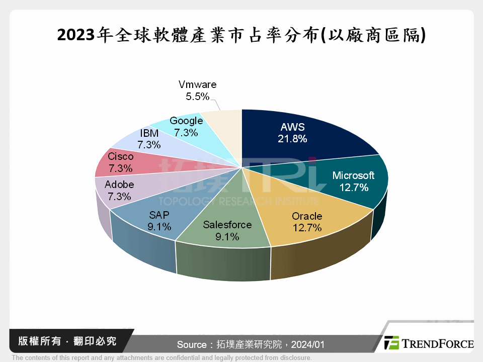 2023年全球軟體產業市占率分布(以廠商區隔)