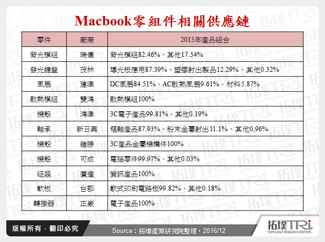 Macbook零組件相關供應鏈