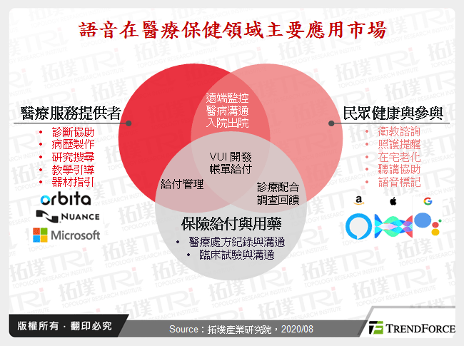 新冠肺炎疫情加速醫療保健語音應用發展