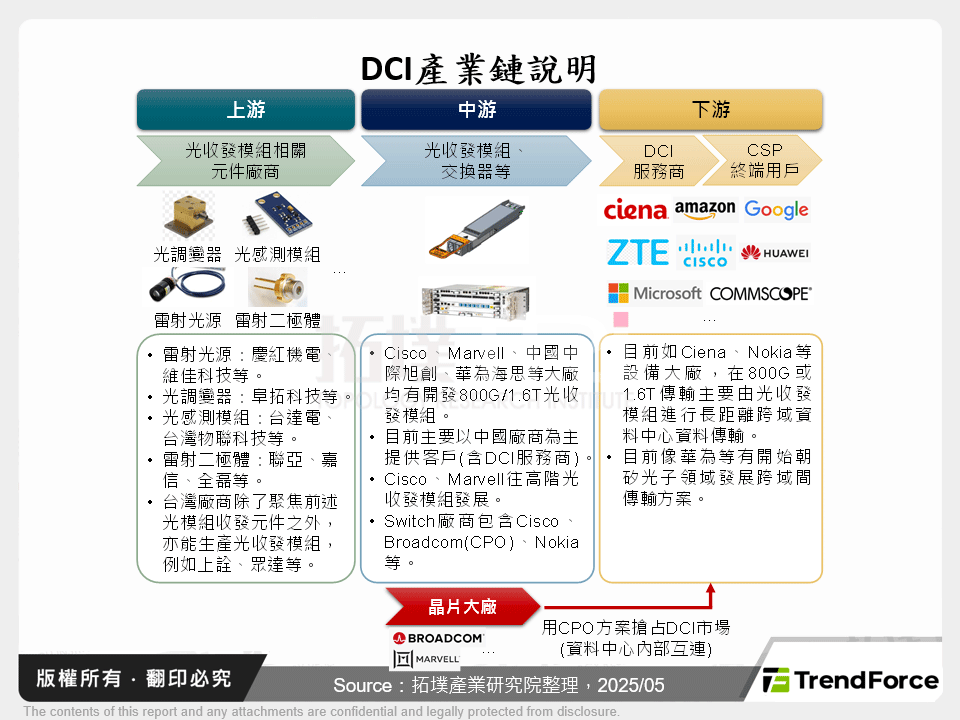 DCI產業鏈說明