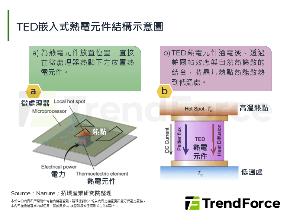 TED嵌入式熱電元件結構示意圖