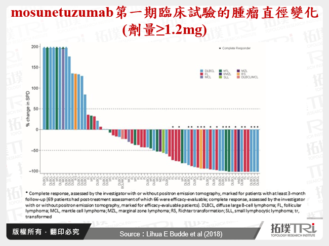 mosunetuzumab第一期臨床試驗的腫瘤直徑變化(劑量≥1.2mg)