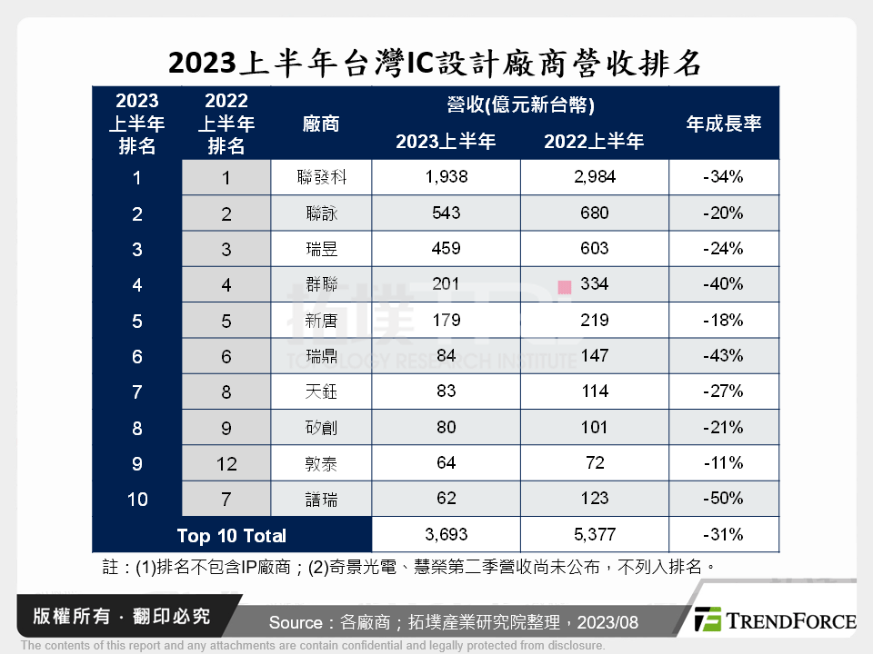 2023上半年台灣IC設計廠商營收排名