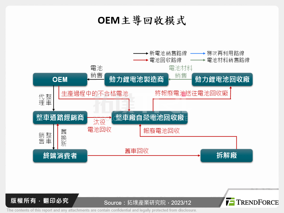 OEM主導回收模式