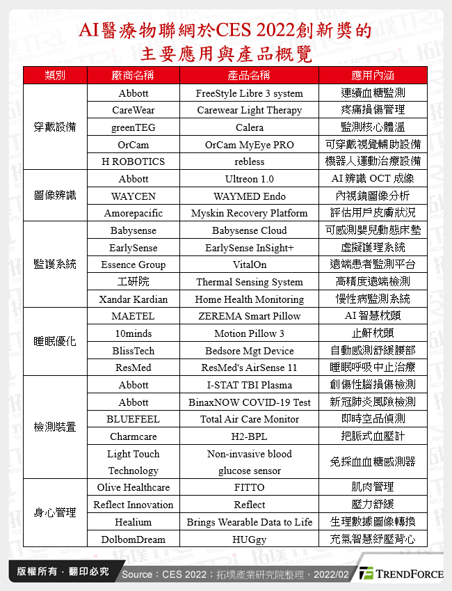 AI醫療物聯網於CES 2022創新獎的主要應用與產品概覽