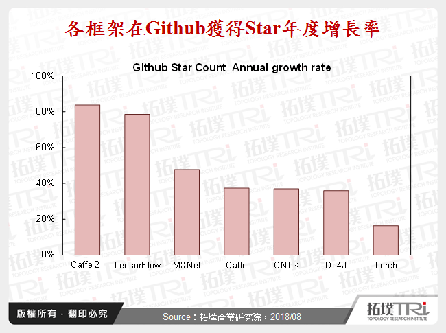 各框架在Github獲得Star年度增長率