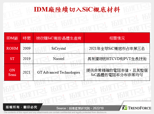 IDM廠陸續切入SiC襯底材料