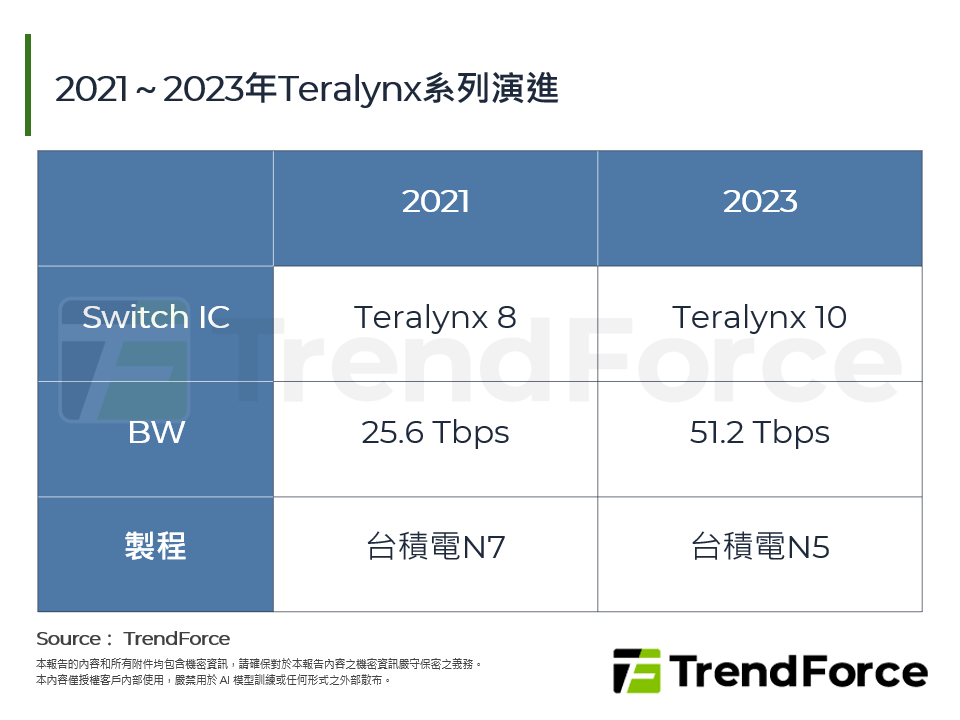 2021～2023年Teralynx系列演進