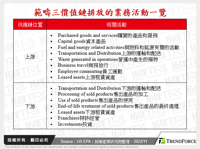 範疇三價值鏈排放的業務活動一覽
