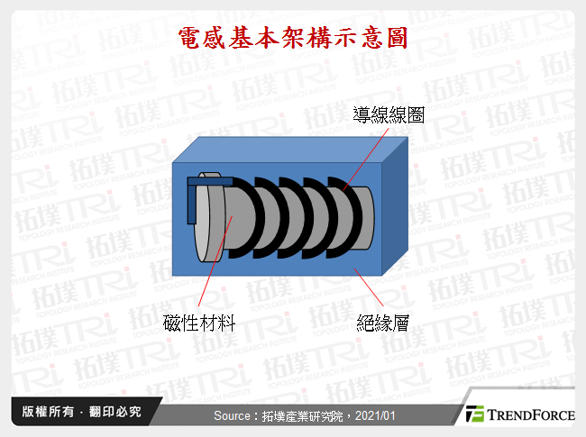 電感基本架構示意圖