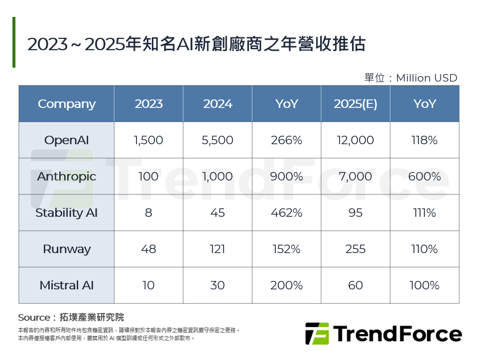 2023～2025年知名AI新創廠商之年營收推估
