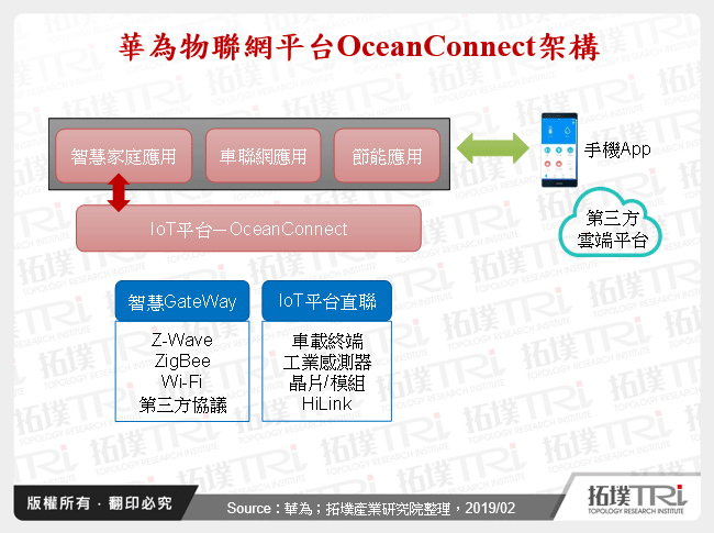 華為物聯網平台OceanConnect架構
